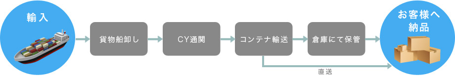 輸入貨物の流れ